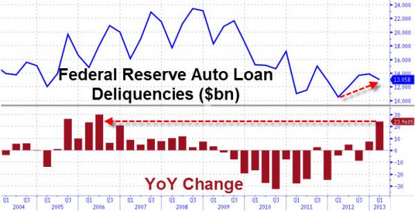 auto loan delinquencies reposessions up in q1 2013