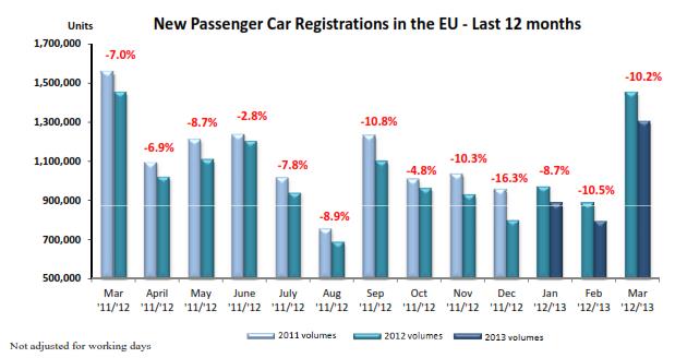european slaughterhouse eu car sales down for the 18th straight month u s makers