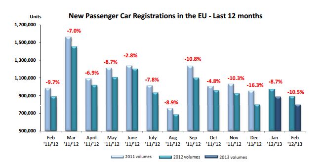 february sales way down in europe ford and gm devastated