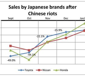 japanese auto sales in china strike way down strike crawling back to normal
