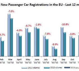 European New Car Sales Reach New Lows | The Truth About Cars