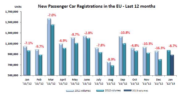 european new car sales reach new lows