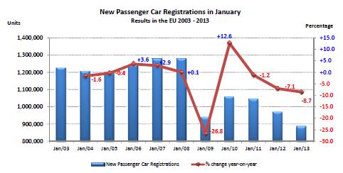 european new car sales reach new lows