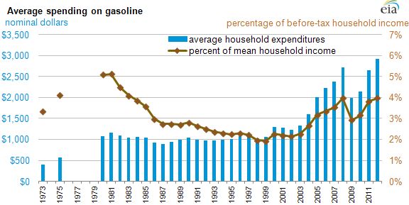we pay more for gas than ever