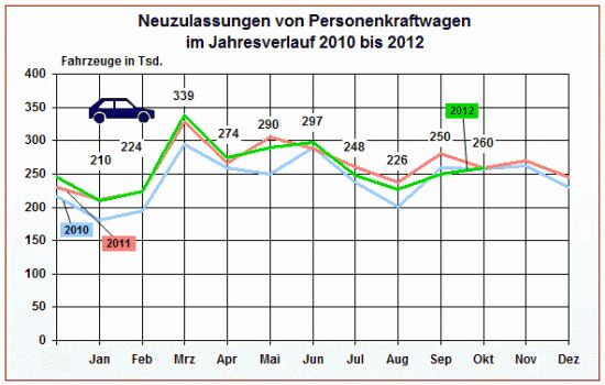 Germany In October 2012: Up Slightly, But Not Really
