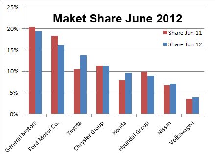 detroit losing market share