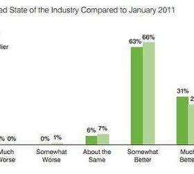 Industry: Optimism Is Back, But Only A Little At A Time