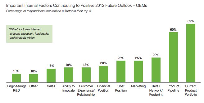 industry optimism is back but only a little at a time