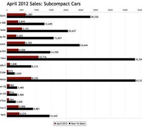 The Other April 2012 Sales Number: Cars Loved By Enthusiasts Are Down, Crossovers And Boring Subcompacts Are Up