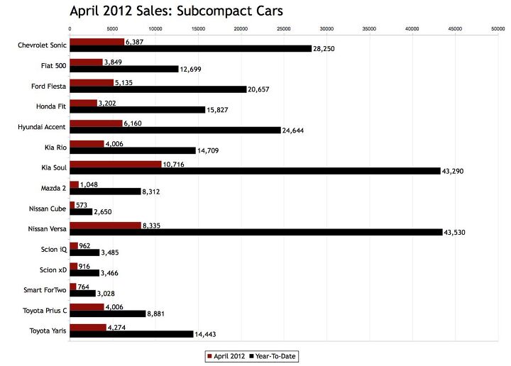 the other april 2012 sales number cars loved by enthusiasts are down crossovers and