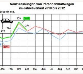 Germany In April 2012: Was, Ich Worry?