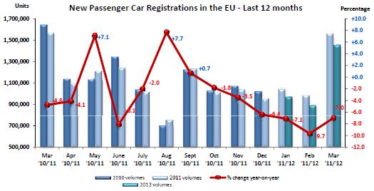 Europe In March 2012: Car-nage