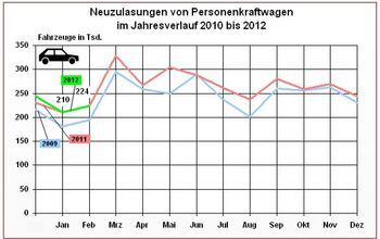 Germany In February 2012: Same Procedure As Last Year