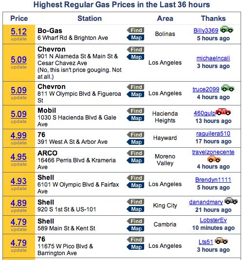 gas prices crest above 5 gallon in california