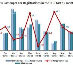 2011 New Car Sales Around The World: Divided Europe