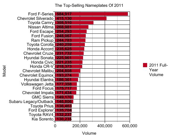 2011: The Year In Auto Sales