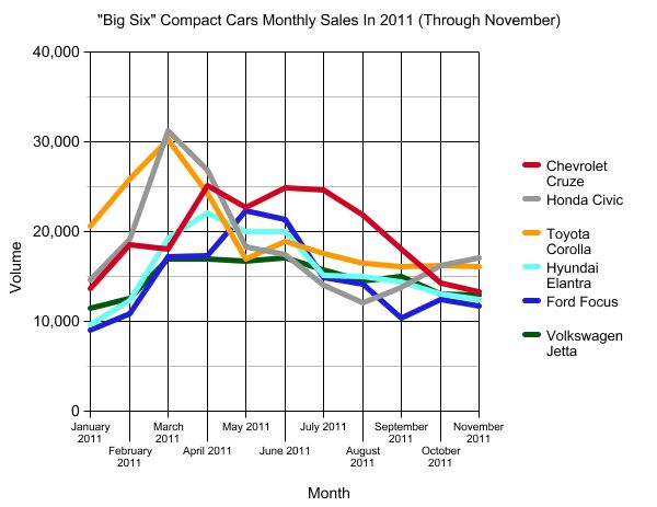 chart of the day the rise and fall of the chevrolet cruze