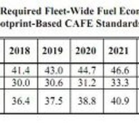 EPA Releases 2017-2025 CAFE Proposed Rule