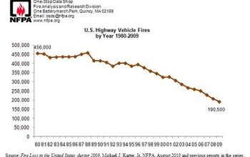 Chart Of The Day: The Truth About Vehicle Fires Edition