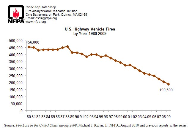 chart of the day the truth about vehicle fires edition