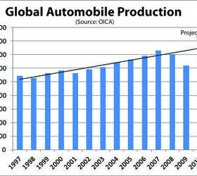 Nikkei Sees "Sharp Slowdown" In Global Car Production. They Need Glasses