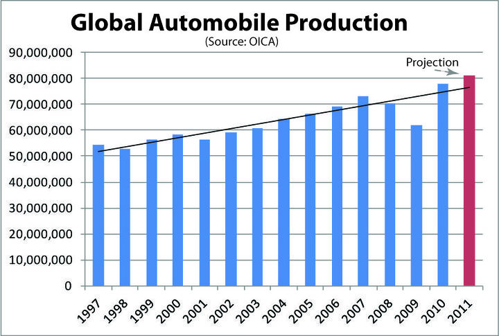 Nikkei Sees "Sharp Slowdown" In Global Car Production. They Need Glasses