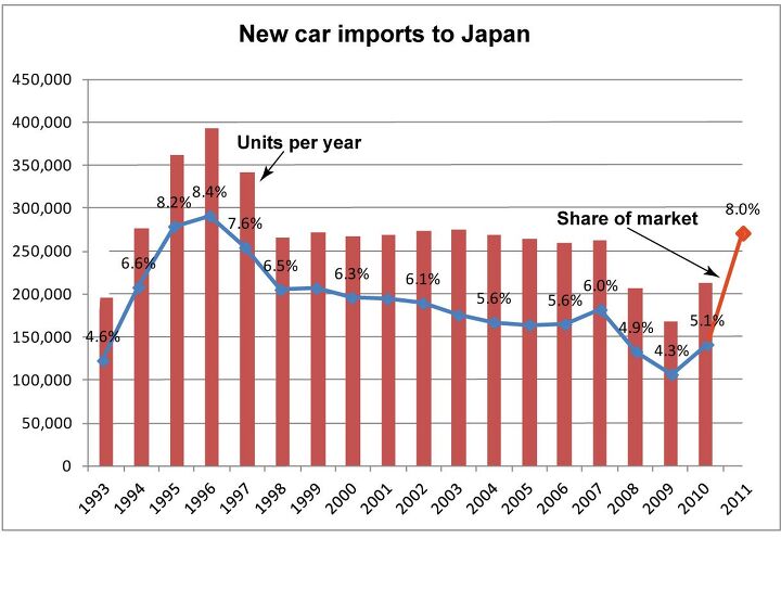 guess which cars sell in japan imports now guess which ones
