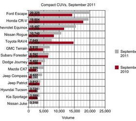 Chart Of The Day: Compact CUVs In September And YTD