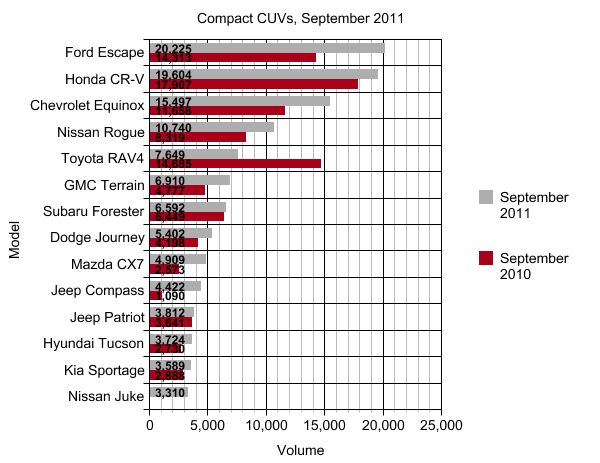 chart of the day compact cuvs in september and ytd