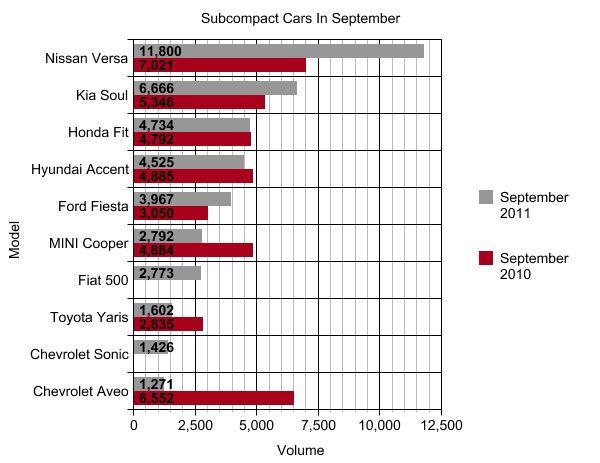 chart of the day subcompact sales in september and year to date