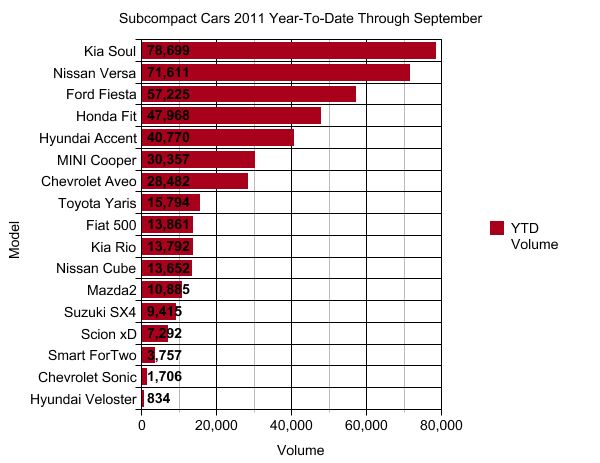 chart of the day subcompact sales in september and year to date