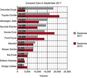 Chart Of The Day: Compact Cars In September