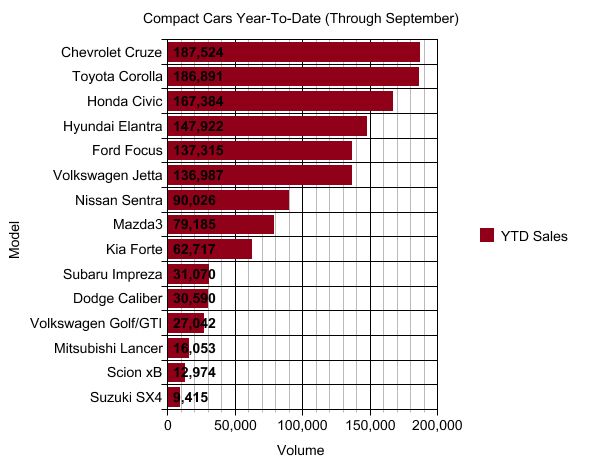chart of the day compact cars in september