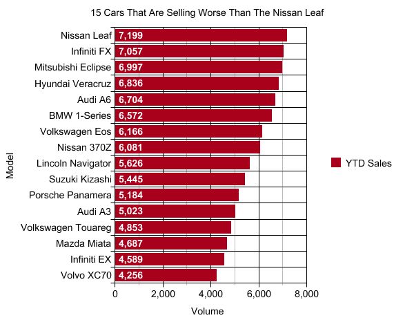 The EV Market In Context: 15 Cars That Are Selling Worse Than The Nissan Leaf (And Chevy Volt)