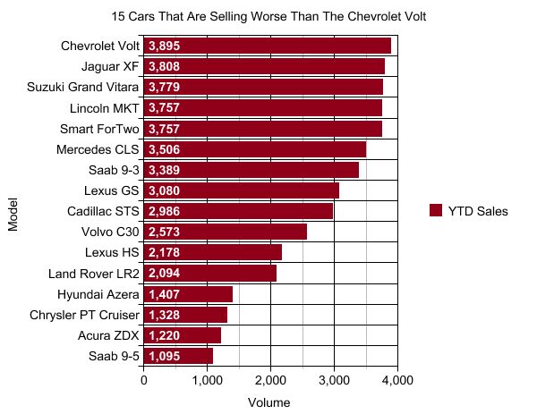 the ev market in context 15 cars that are selling worse than the nissan leaf and