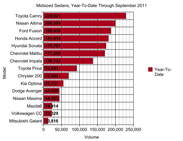 chart of the day midsized sedans in september and year to date