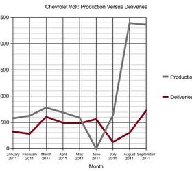 Chart Of The Day: The Chevrolet Volt's Sales Challenge