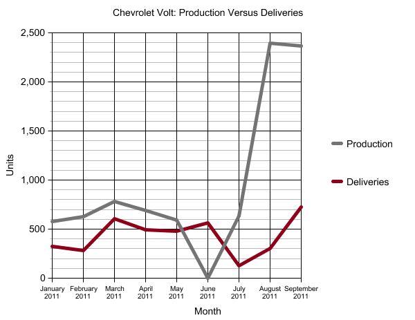 chart of the day the chevrolet volt s sales challenge