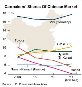 after massive losses of chinese market share a big wave of toyota buyers