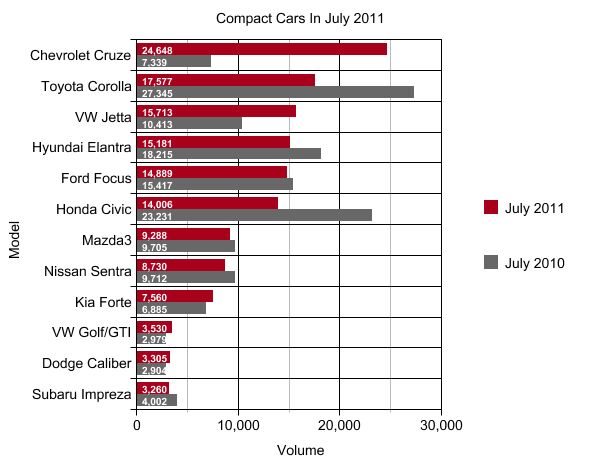 Chart Of The Day: Compact Cars In July And Year-To-Date | The Truth ...