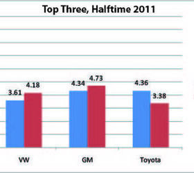 World's Largest Automakers Of 2011 (Projected): The Race Gets A Little Tighter