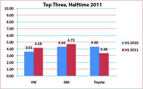 world s largest automakers of 2011 projected the race gets a little tighter