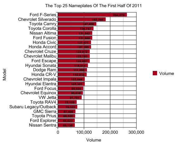 the 25 best selling vehicles in the first half of 2011