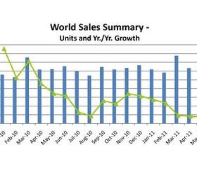 Chart Of The Day: Global Sales Growth Slows To A Crawl | The Truth ...