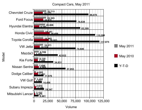 Chart Of The Day: Compact Class Turmoil In May | The Truth About Cars