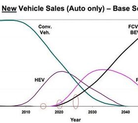 CARB To Bump ZEV Mandate, Automakers Fight Back The Truth About Cars