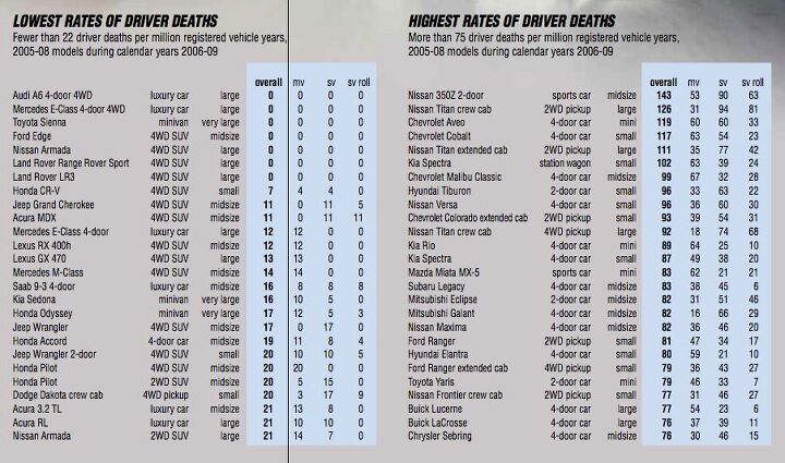 the most and least died in vehicles of 2006 2009