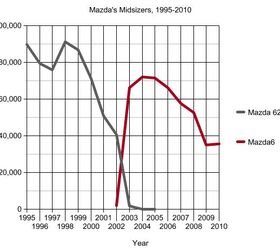 Will Mazda Abandon US Production?