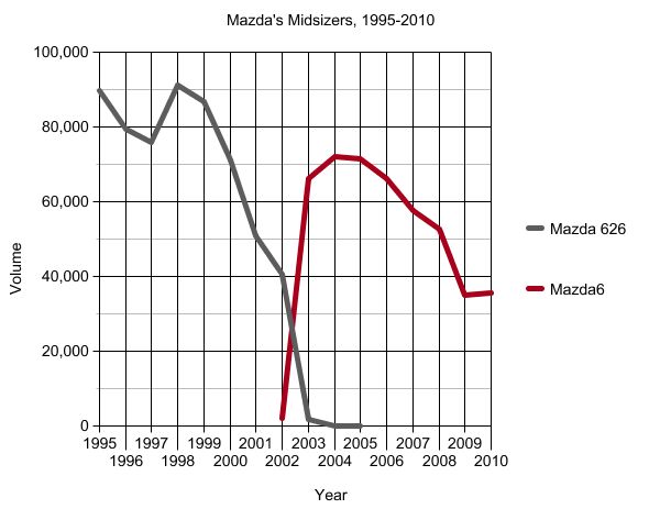 Will Mazda Abandon US Production?