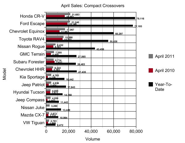 april sales compact crossovers